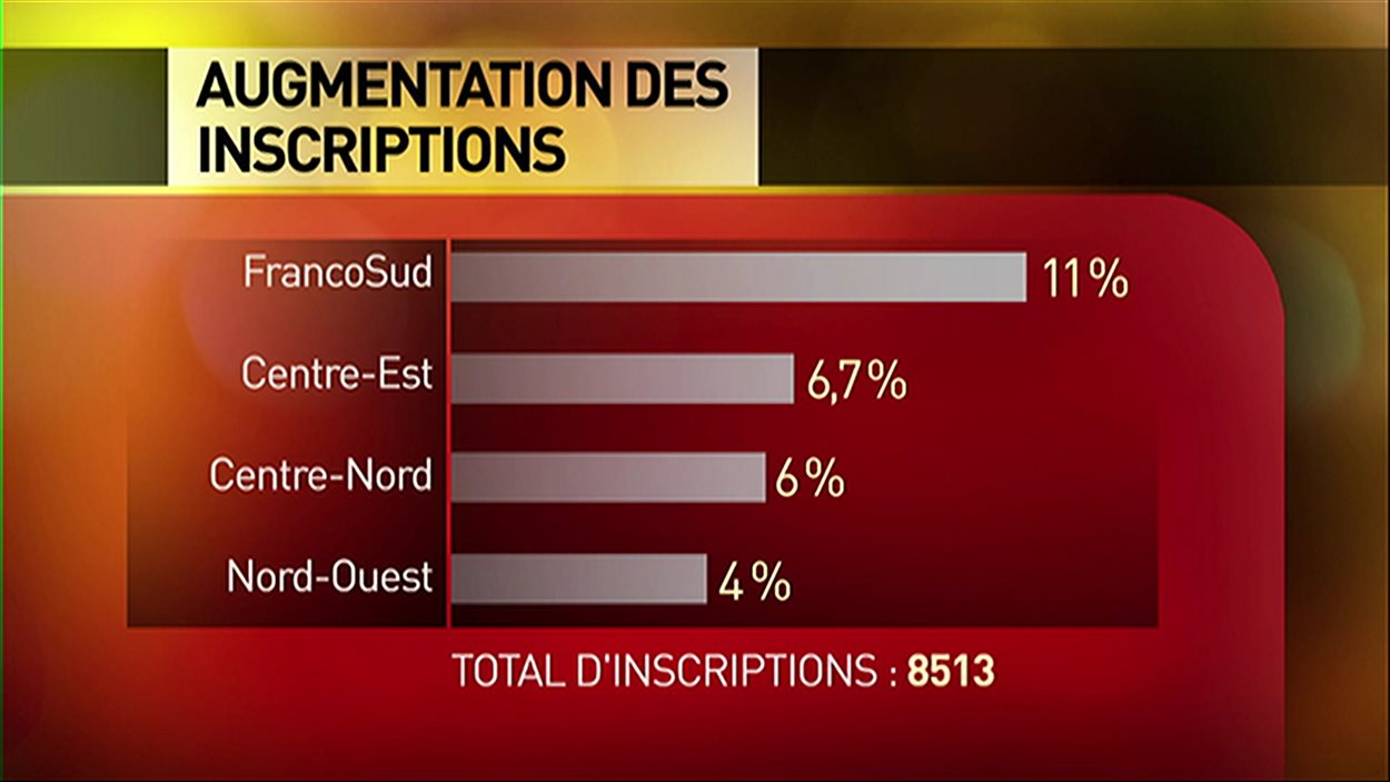 Population scolaire en hausse dans les conseils scolaires francophones