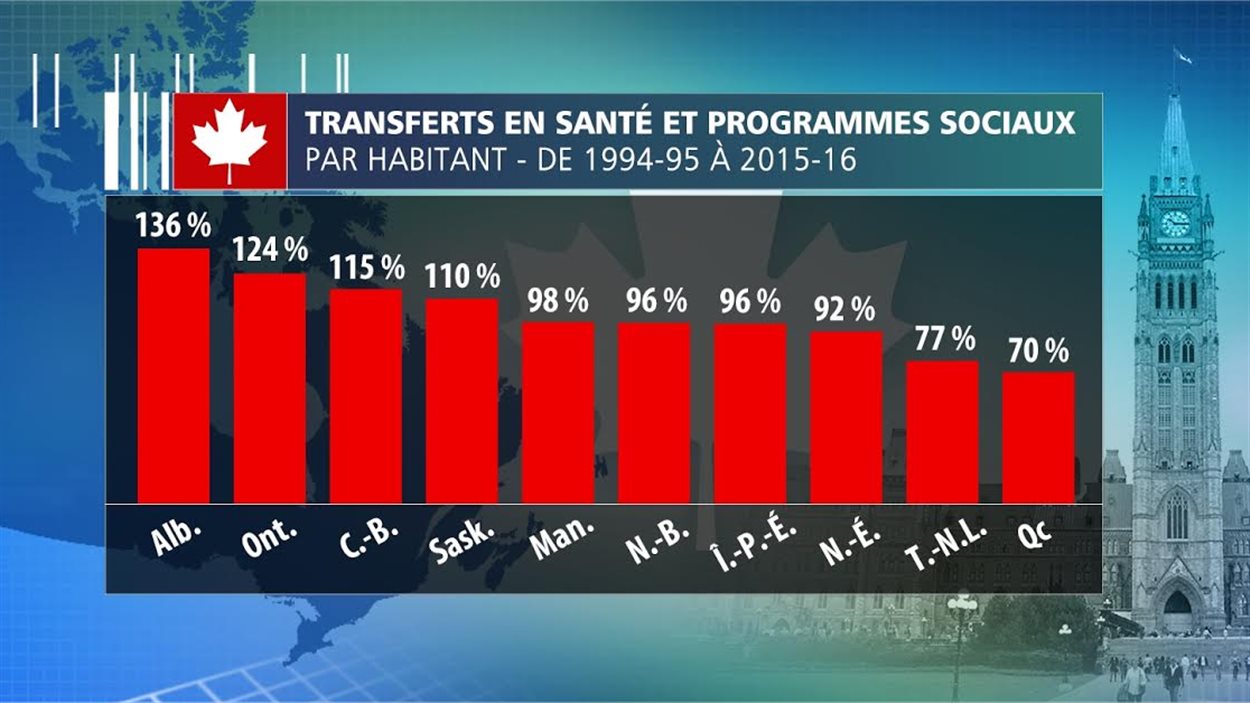 Transferts fédéraux en santé