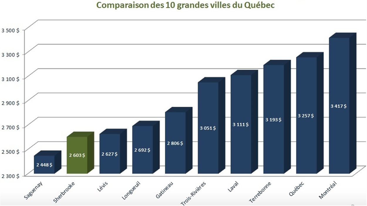 Hausse De Taxe De Pres De 5 A Sherbrooke Radio Canada Ca