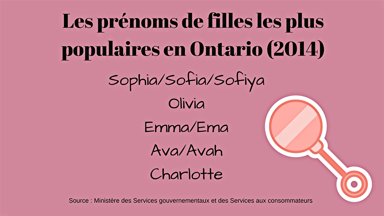 Sophia Et Jackson Les Prenoms Les Plus Populaires En Ontario Radio Canada Ca