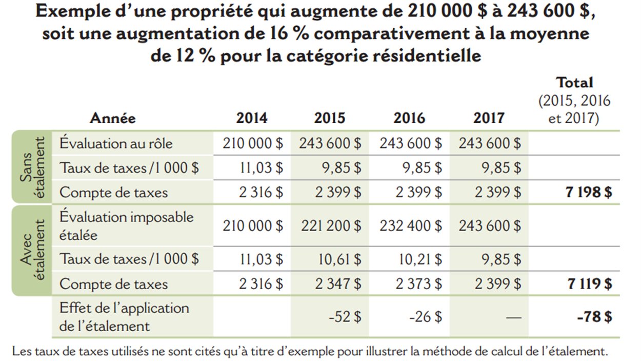 Les Gatinois recoivent leur compte d'impôts fonciers RadioCanada