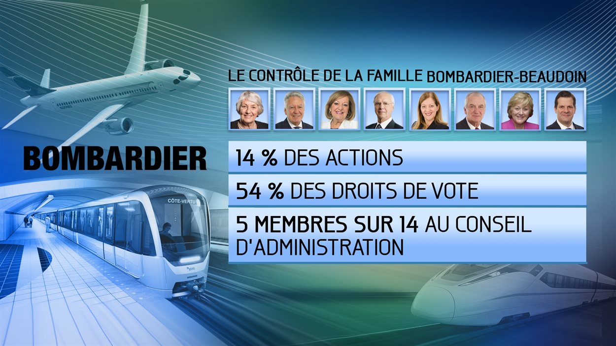 Le contrôle de la famille Bombardier-Beaudoin
