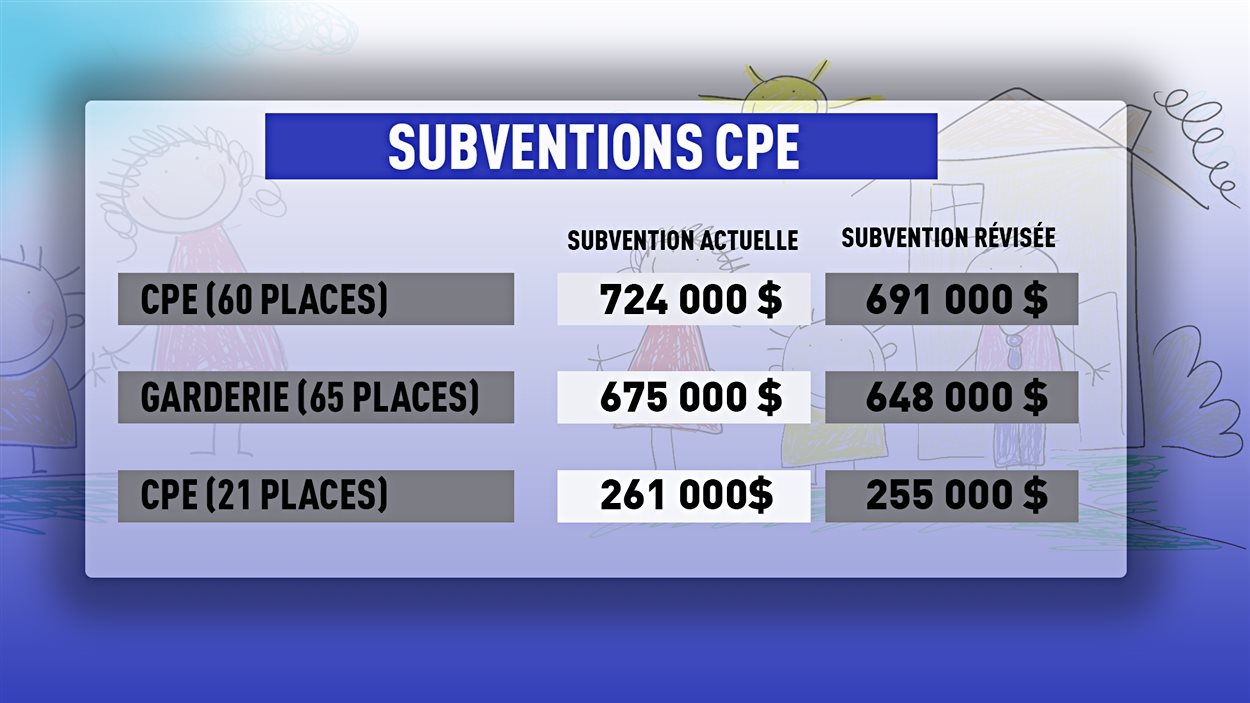 Garderies L Aqcpe Accepte L Offre De Quebec Sans Gaiete De Coeur Radio Canada Ca