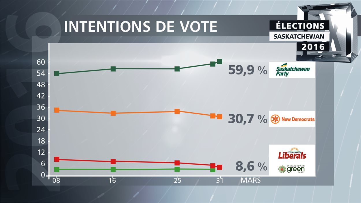Évolution des intentions de vote au cours de la campagne électorale de 2016, en Saskatchewan.