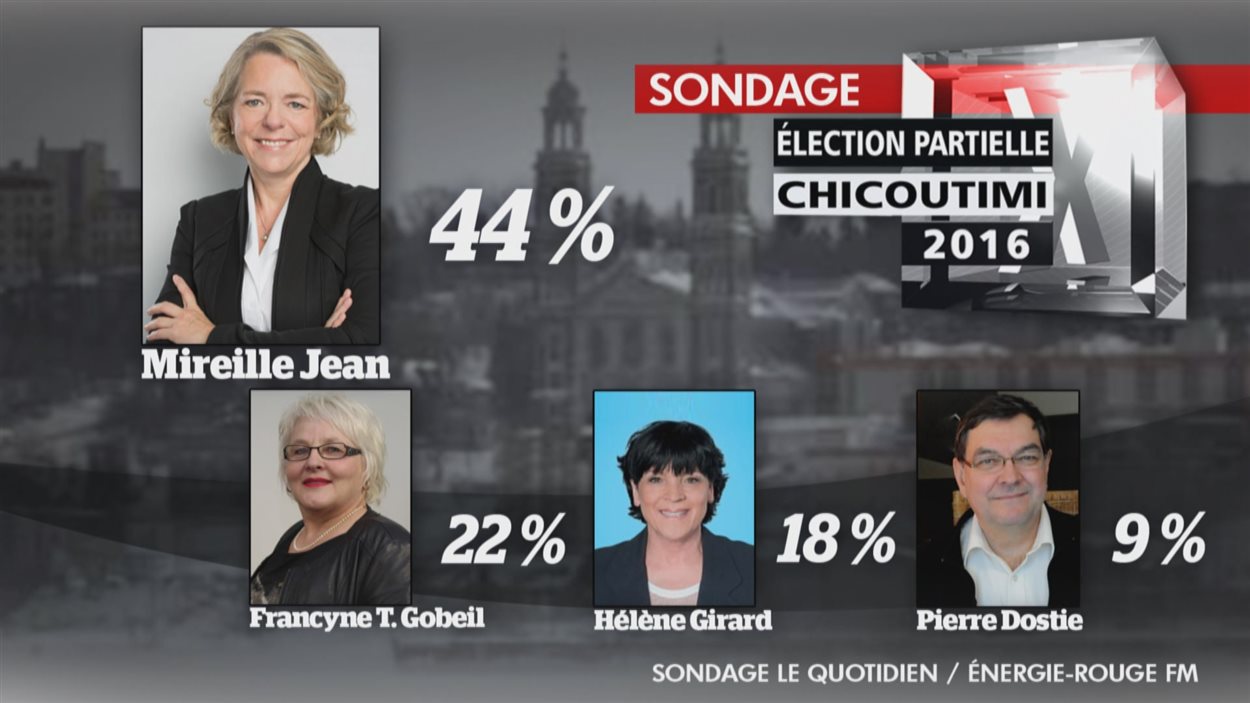 Élection dans Chicoutimi dernière ligne droite RadioCanada