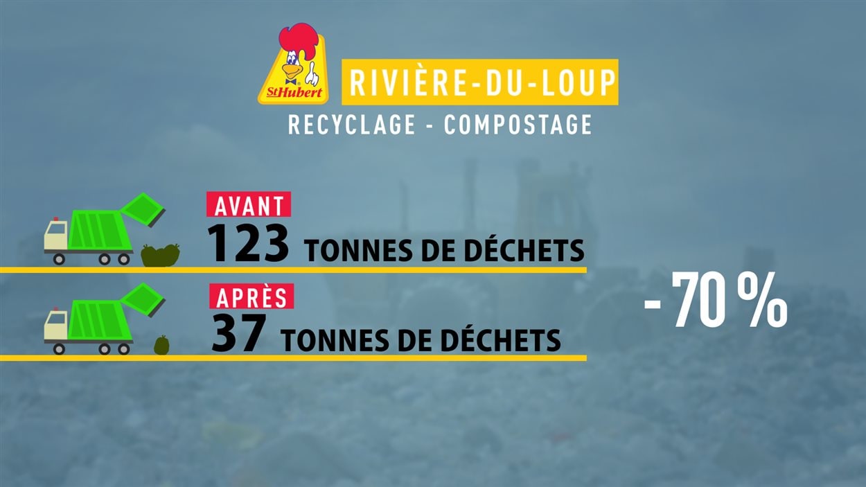 Le restaurant Saint-Hubert de Rivière-du-Loup a réduit de 70% sa production de déchets depuis l'introduction du recyclage et du compostage par la ville