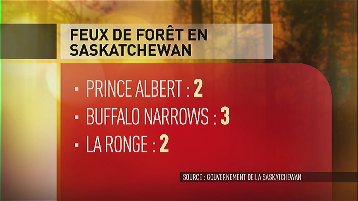 Sept feux de forêt sont présentement sous contrôle en Saskatchewan, selon le gouvernement provincial
