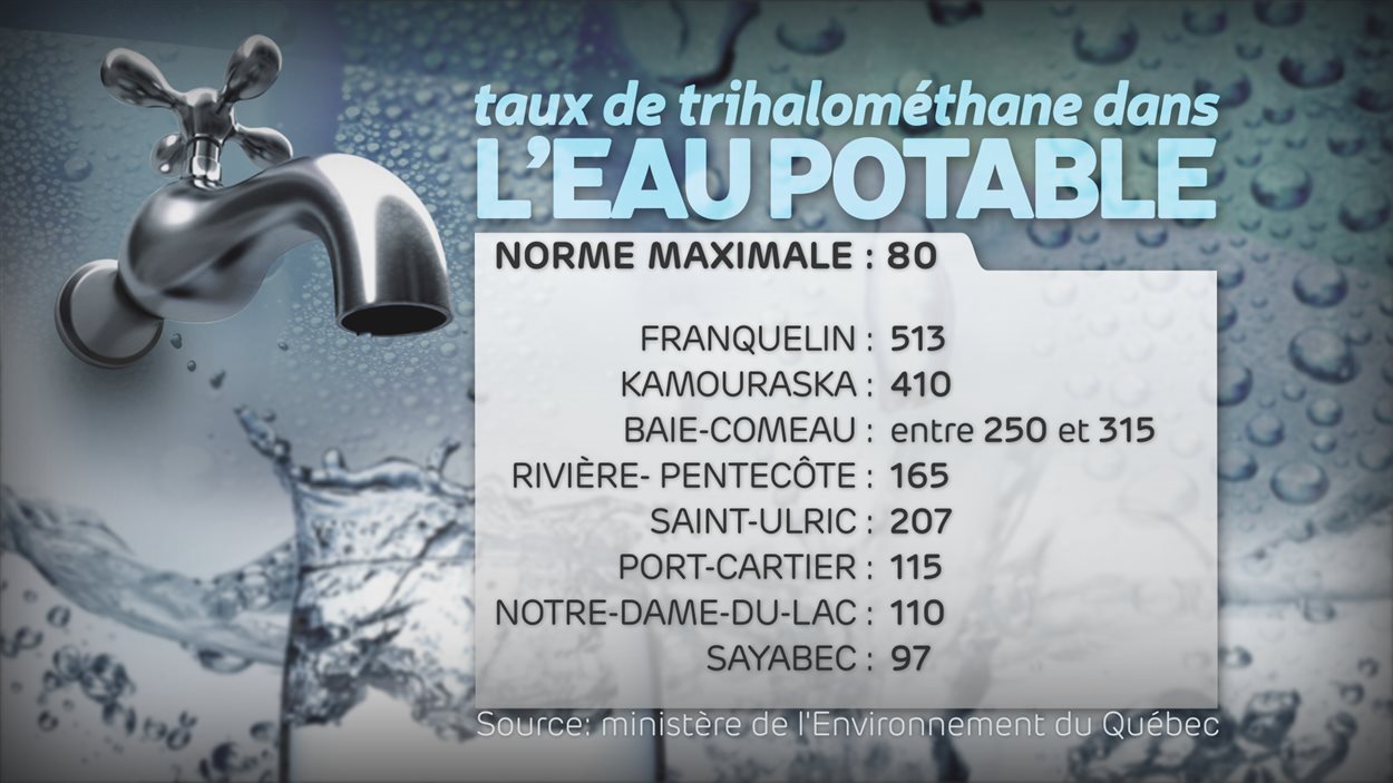Tableau des taux de microgrammes par litre de THM dans l'eau potable des municipalités de l'Est du Québec