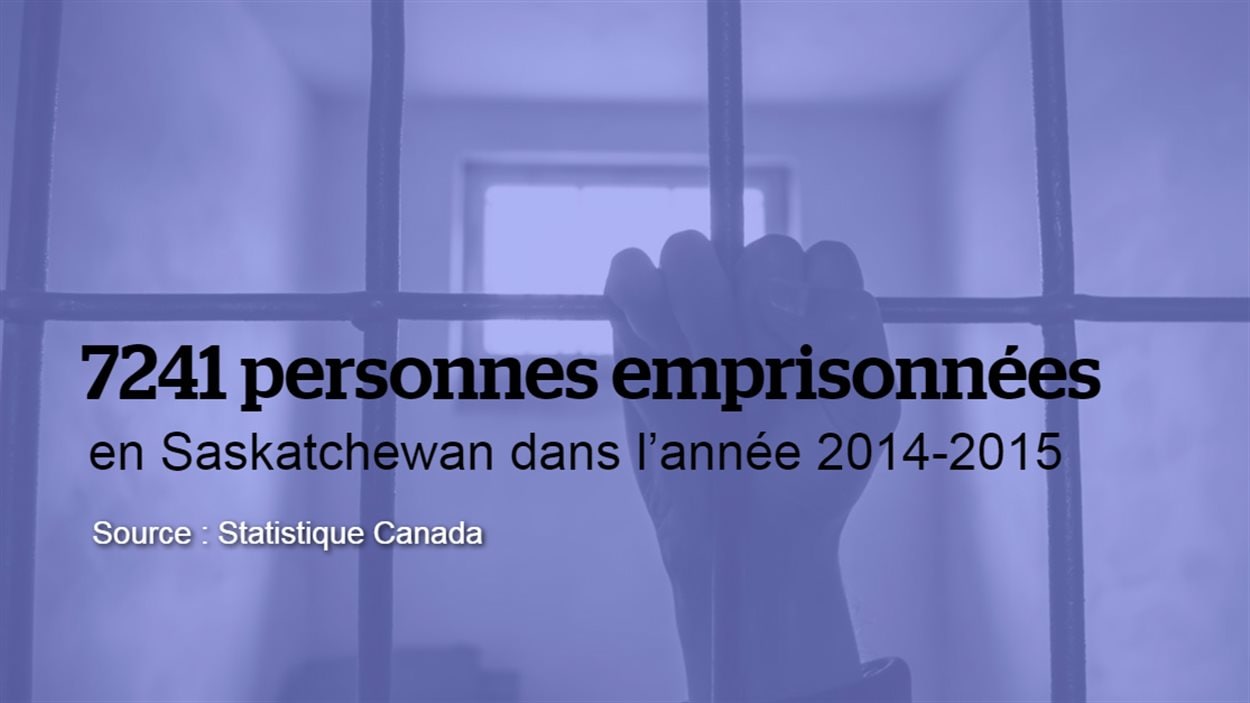 7241 personnes emprisonnées en Saskatchewan dans l'année 2014-2015. Source des données : Statistique Canada