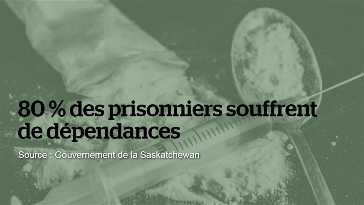80 % des prisonniers souffrent de dépendances. Source des données : Gouvernement de la Saskatchewan