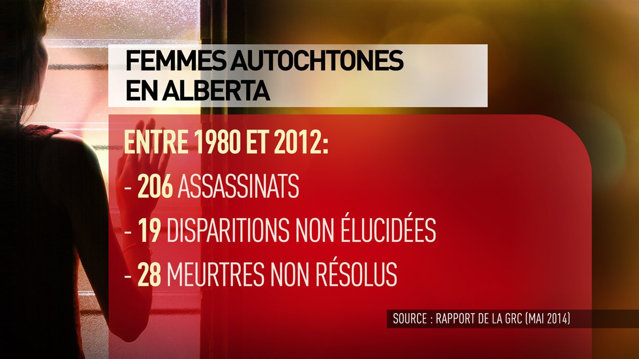 Femmes autochtones assassinées ou disparues en Alberta.