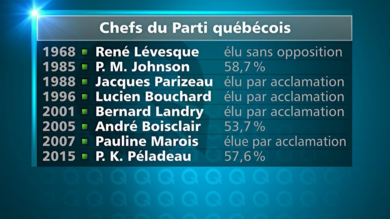 Pourcentages obtenus par les chefs du Parti québécois