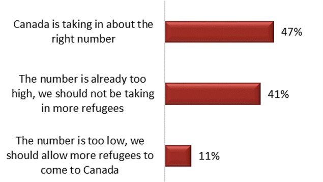 Canadian attitudes on refugees starting to harden? – RCI | English