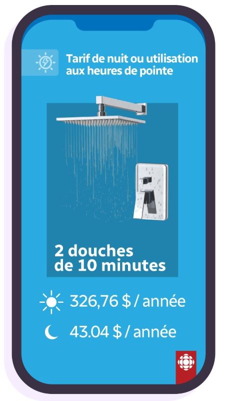 Un ménage qui prendrait 2 douches de 10 minutes entre 16 h et 21 h paierait annuellement  326,76 $ par année uniquement pour l'électricité reliée à ces douches. Par contre, les mêmes deux douches prises après 23 h, mais avant 7 h coûteraient 43,04 $ par année.
