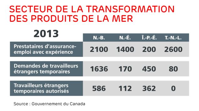 Tableau sur les usines de transformation