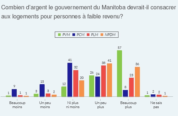 Tableau Élections Manitoba 2016 : Combien d'argent le gouvernement du Manitoba devrait-il consacrer aux logements pour personnes à faible revenu?