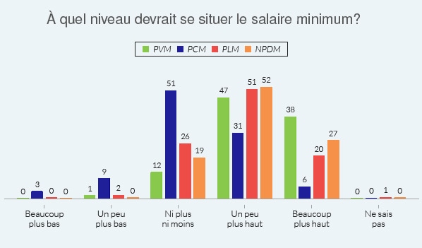 Tableau Élections Manitoba 2016 : À quel niveau devrait se situer le salaire minimum?