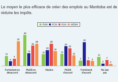 Tableau Élections Manitoba 2016 : Le moyen le plus efficace de créer des emplois au Manitoba est de réduire les impôts