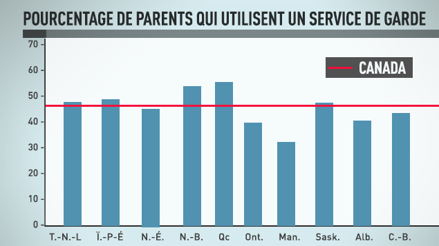 Tableau : Pourcentage de parents qui utilisent un service de garde