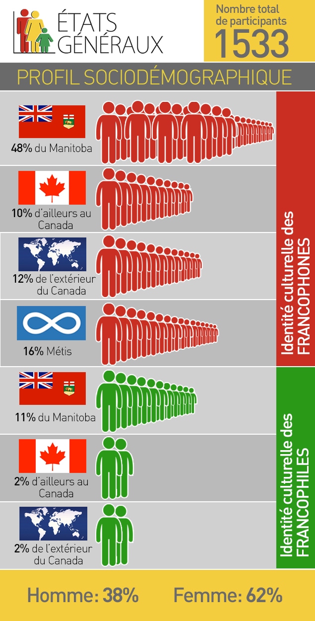 États généraux de la francophonie manitobaine : profil sociodémographique des participants