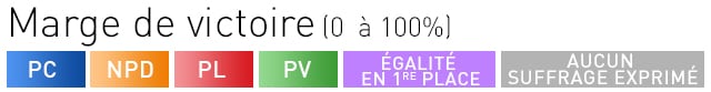 Légende : Marge de victoire (0 à 100%) : PC (bleu), NPD (orange), PL (rouge), PV (vert), égalité en 1re place (violet), aucun suffrage exprimé (gris)
