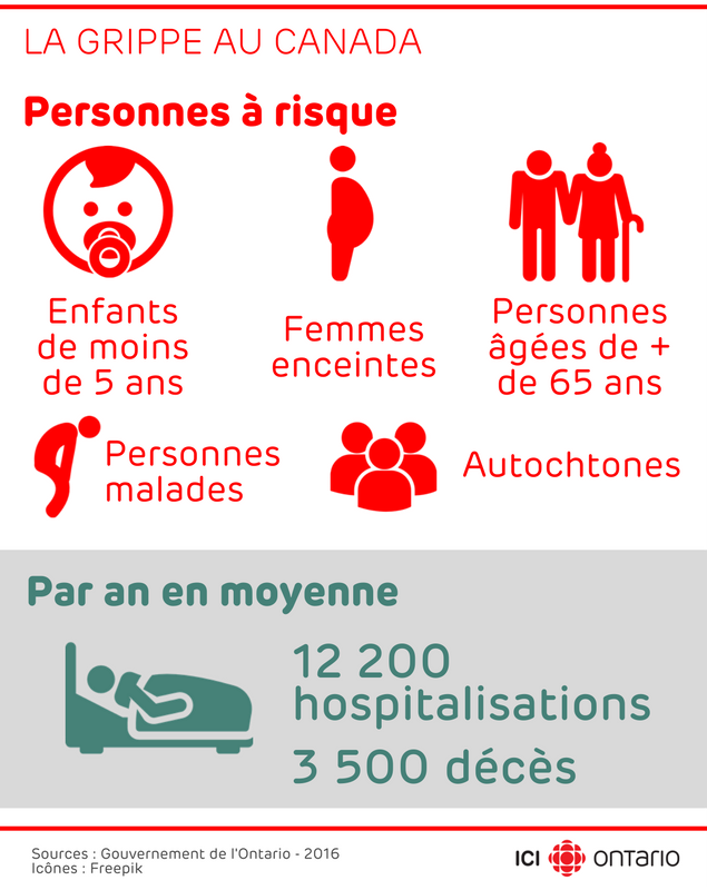 Grippe. Les personnes à risque sont les enfants de moins de 5 ans, les personnes agées de plus de 65 ans, les femmes enceintes, les personnes qui ont une maladie sous-jacente et les autochtones. Chaque année au Canada (moyenne), il y a 12 200 hospitalisations et 3 500 décès à cause de la grippe.
