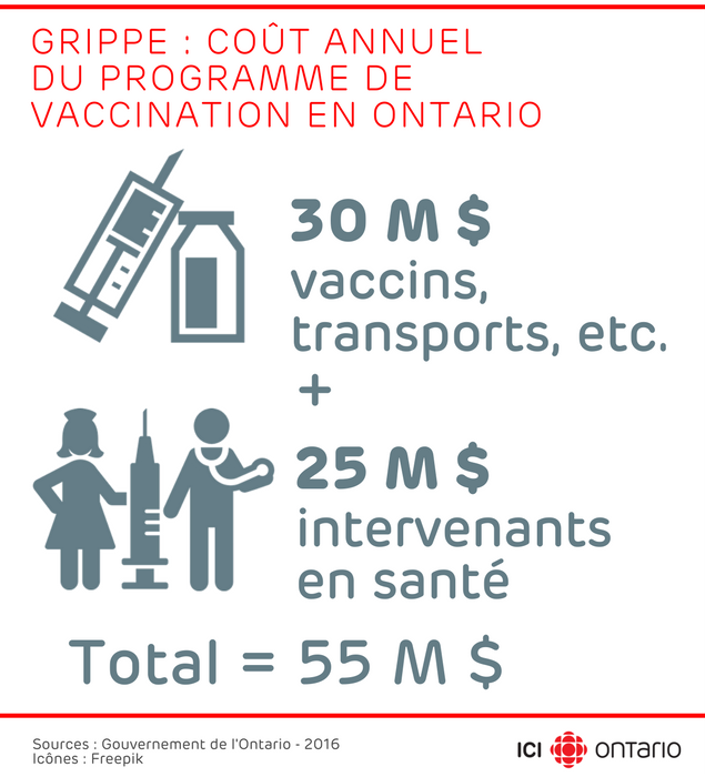 Coût du programme vaccination en Ontario : 55 millions $ dont 30 M $ pour les vaccins, les transports, etc. et 25 M $ pour les intervenants en santé