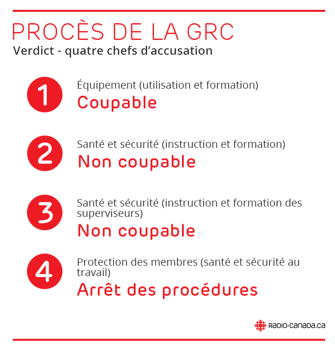 Procès de la GRC