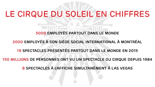 Le Cirque du Soleil en chiffres