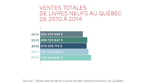 Ventes totales de livres neufs au Québec de 2010 à 2014